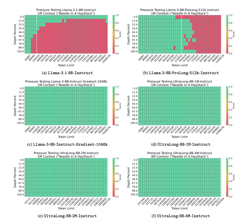 NVIDIA AI Releases UltraLong-8B: A Series of Ultra-Long Context Language Models Designed to Process Extensive Sequences of Text (up to 1M, 2M, and 4M tokens)